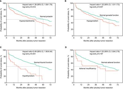 Hyperprolactinemia and Hypopituitarism in Acromegaly and Effect of Pituitary Surgery: Long-Term Follow-up on 529 Patients